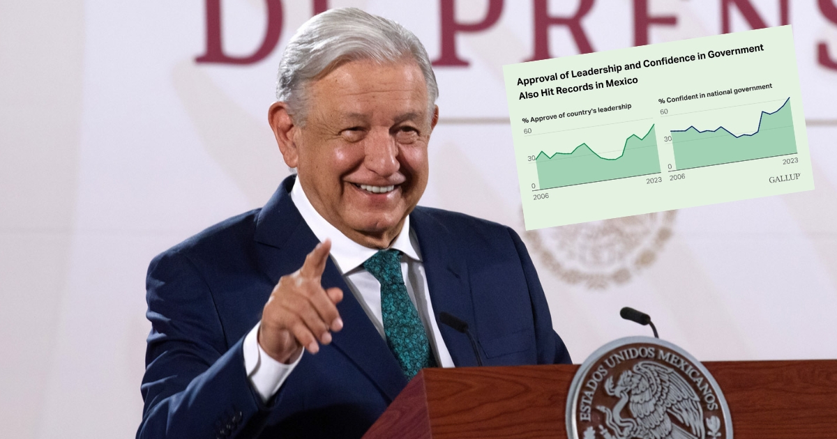 AMLO finalizará mandato con una aprobación de casi el 80%